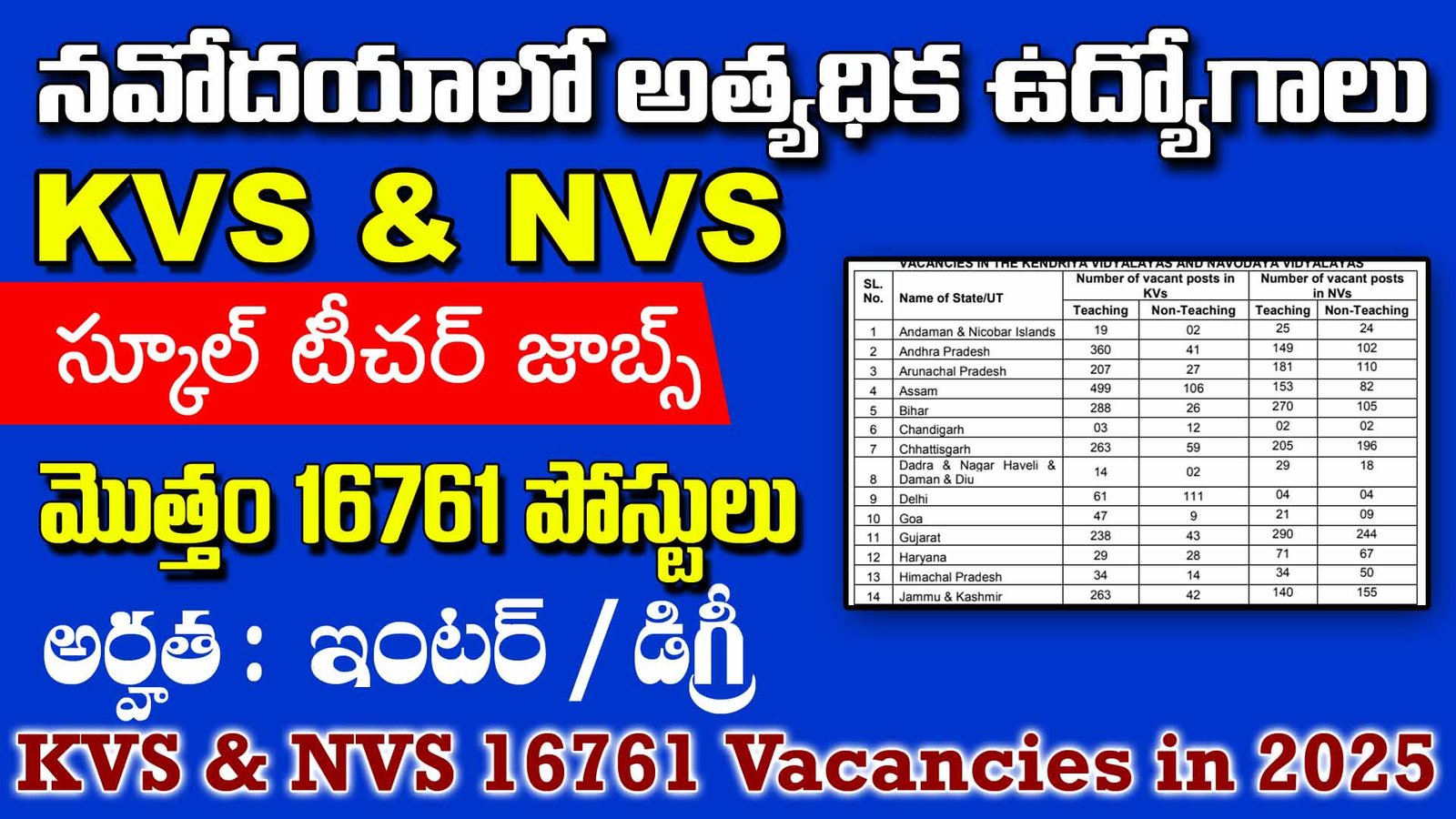 KVS and NVS 16761 Vacancies in 2025