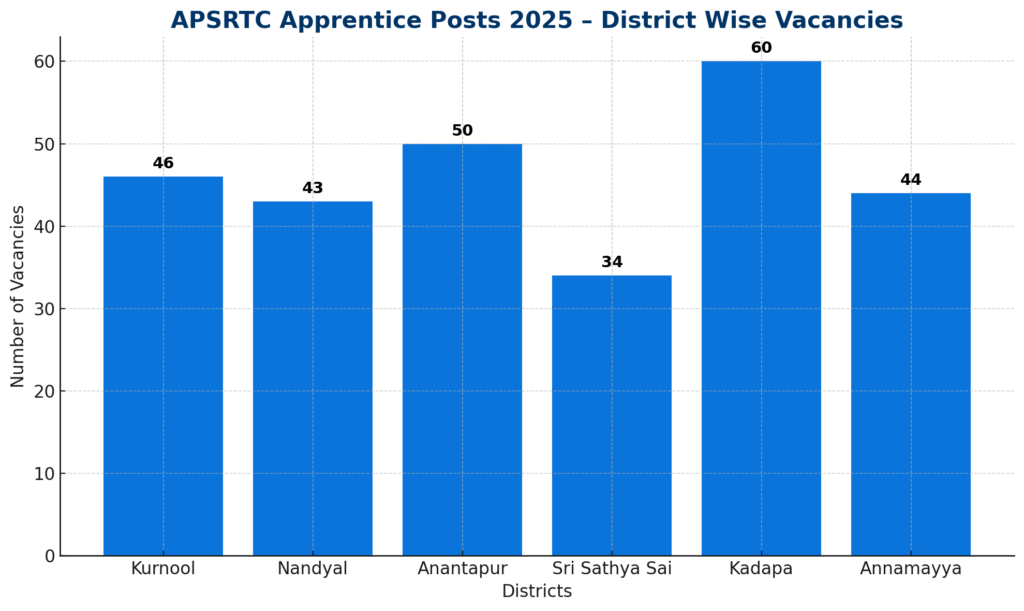 APSRTC Apprentice Notification 2025