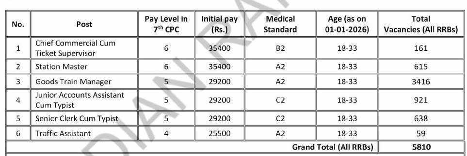 RRB NTPC Recruitment 2025