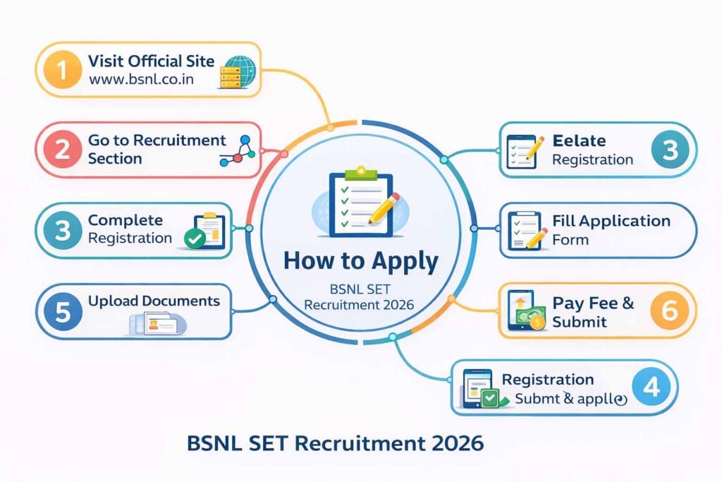 BSNL Senior Executive Trainee-Recruitment 2026