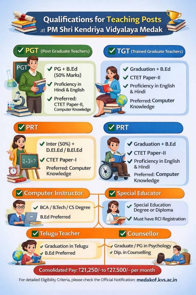 PM SHRI Kendriya Vidyalaya OF Medak Recruitment 2026 qualification