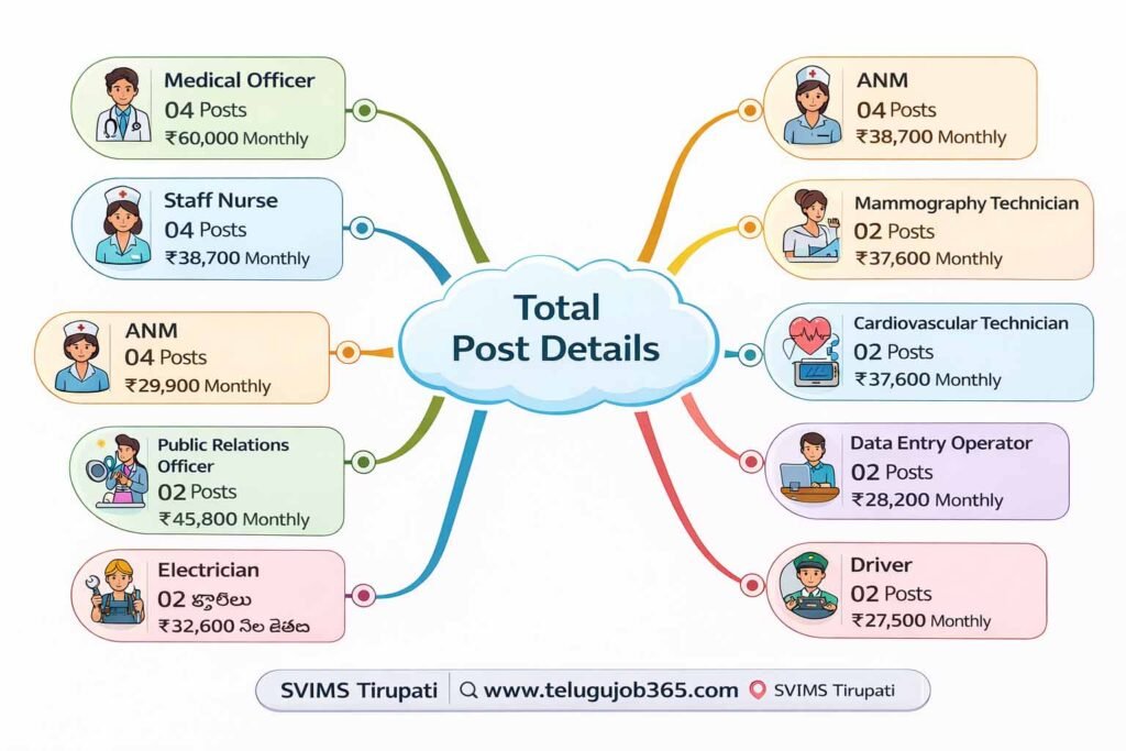SVIMS Tirupati Recruitment 2026 