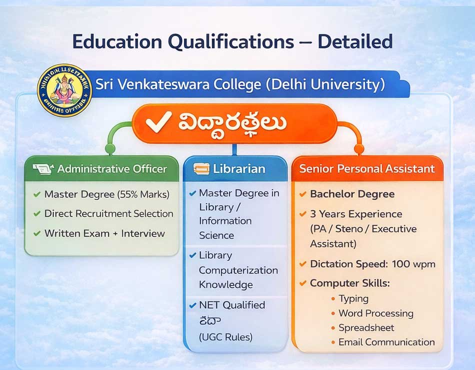 Sri Venkateswara College Delhi Non-Teaching Recruitment 2026