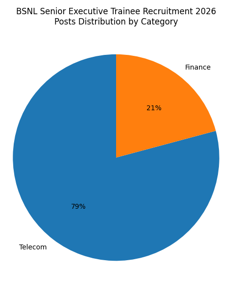 BSNL Senior Executive Trainee Recruitment 2026