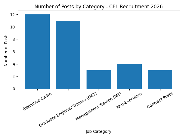 Central Electronics Limited Recruitment 2026