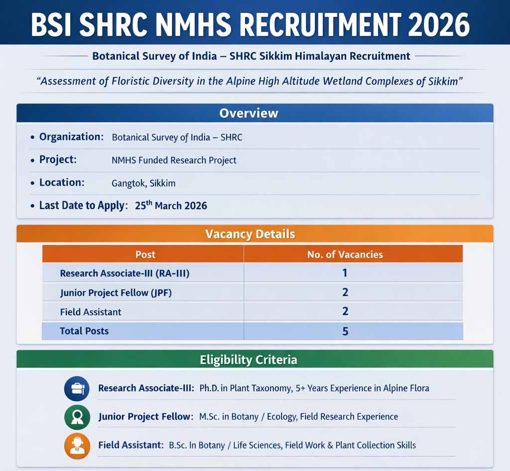 BSI SHRC NMHS Recruitment 