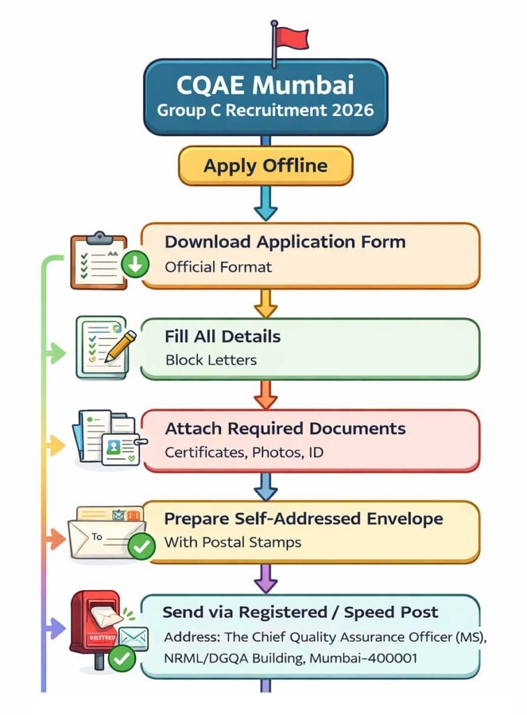 CQAE Mumbai Group C Recruitment Apply process