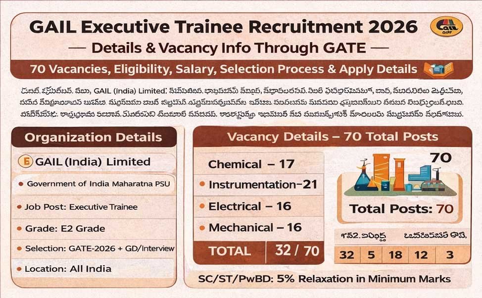 GAIL Executive Trainee 70  Vacancy