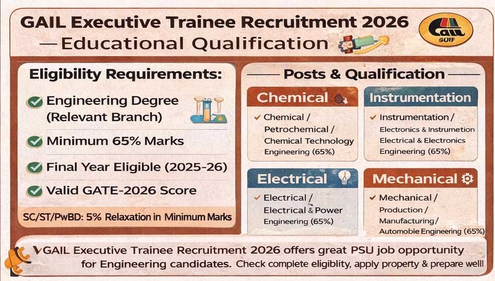 GAIL Executive Trainee qualification