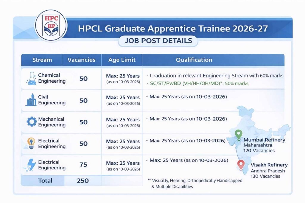 HPCL Graduate Apprentice Trainee Recruitment