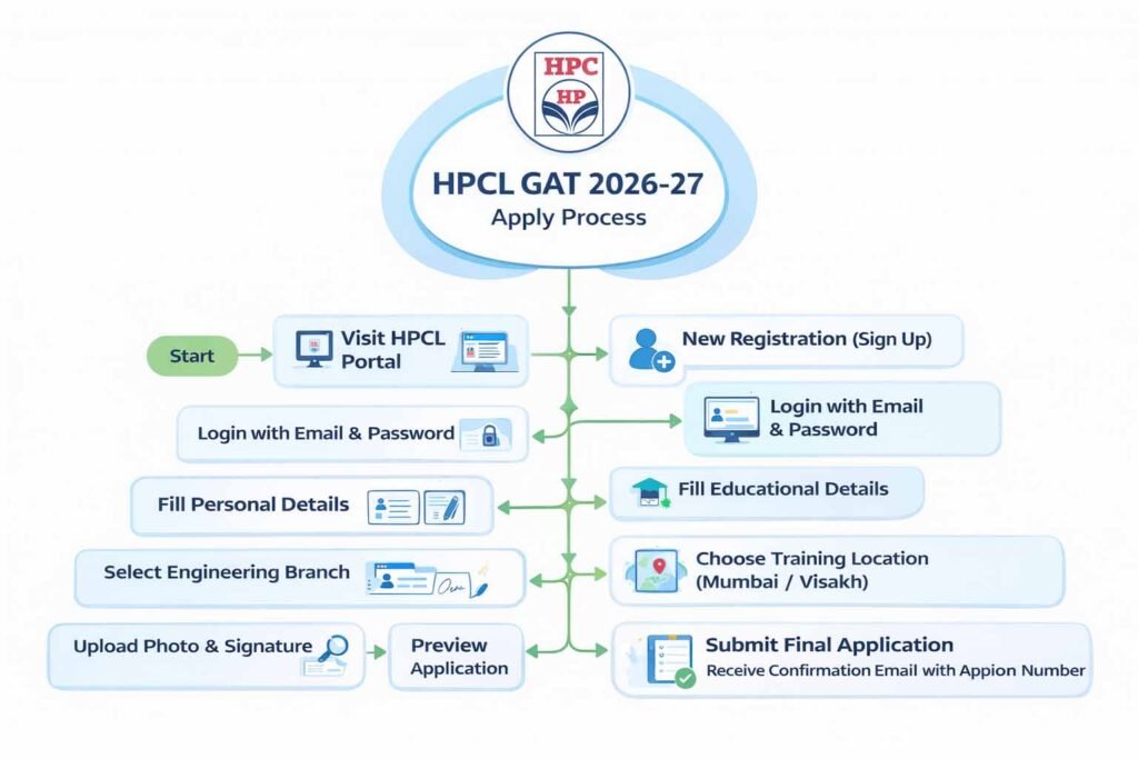 HPCL Graduate Apprentice Trainee apply process