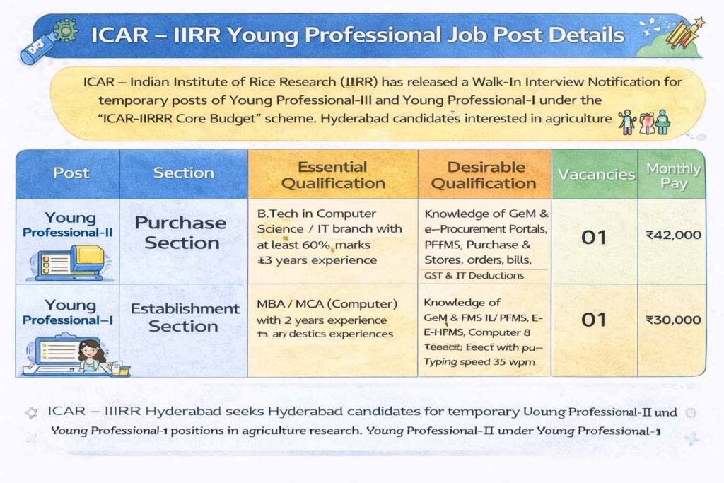 ICAR IIRR Young Professional