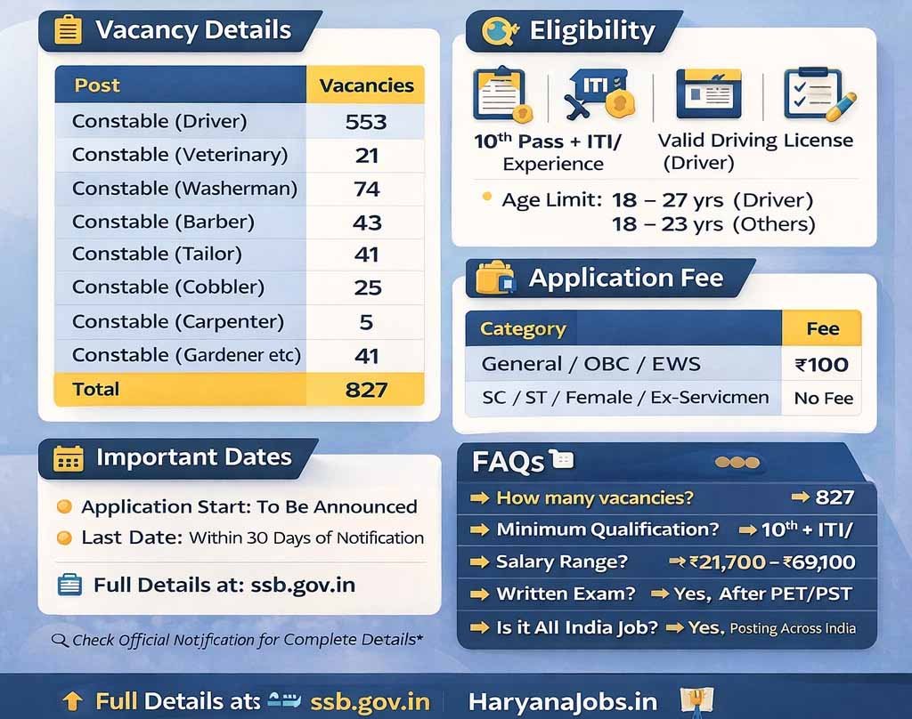 SSB Constable Tradesman & Driver Recruitment 2026