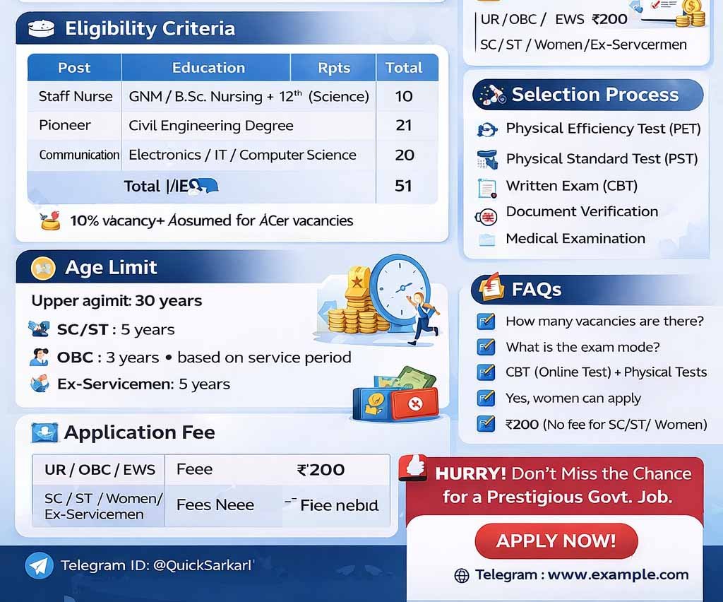 SSB SI, ASI & Staff Nurse Recruitment 2026